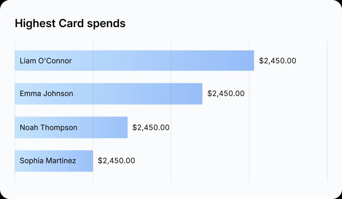 Highest card spends panel