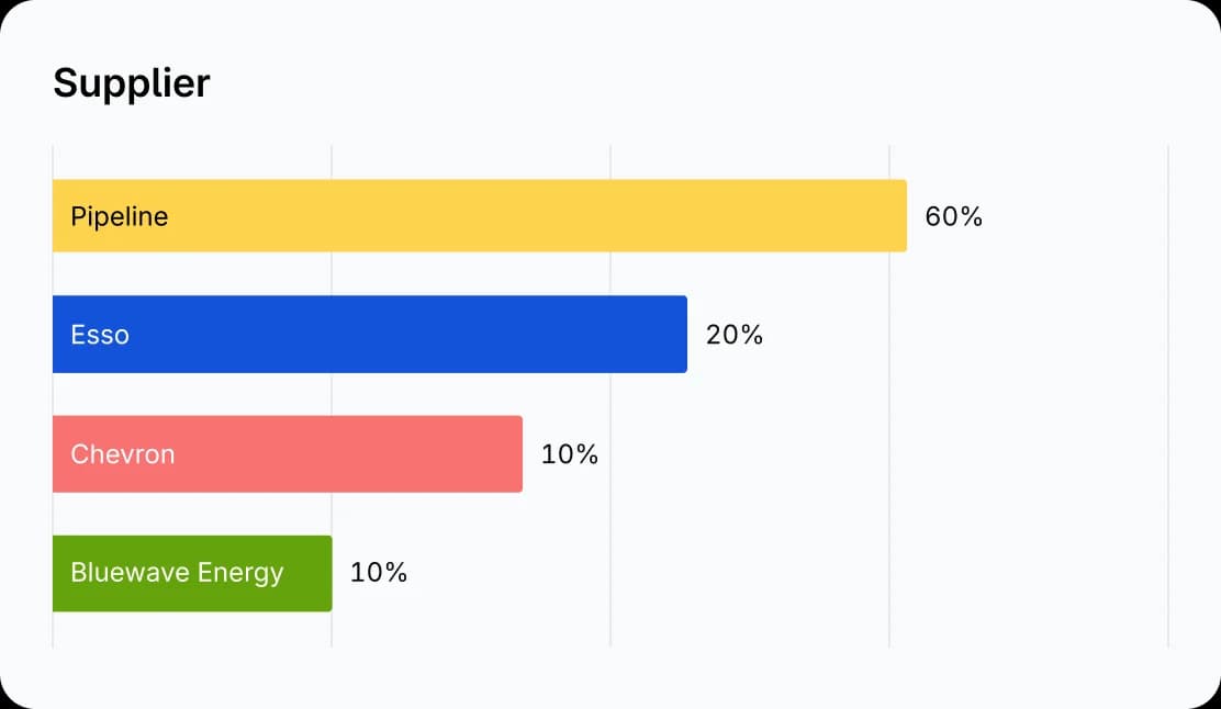 Supplier spend breakdown chart